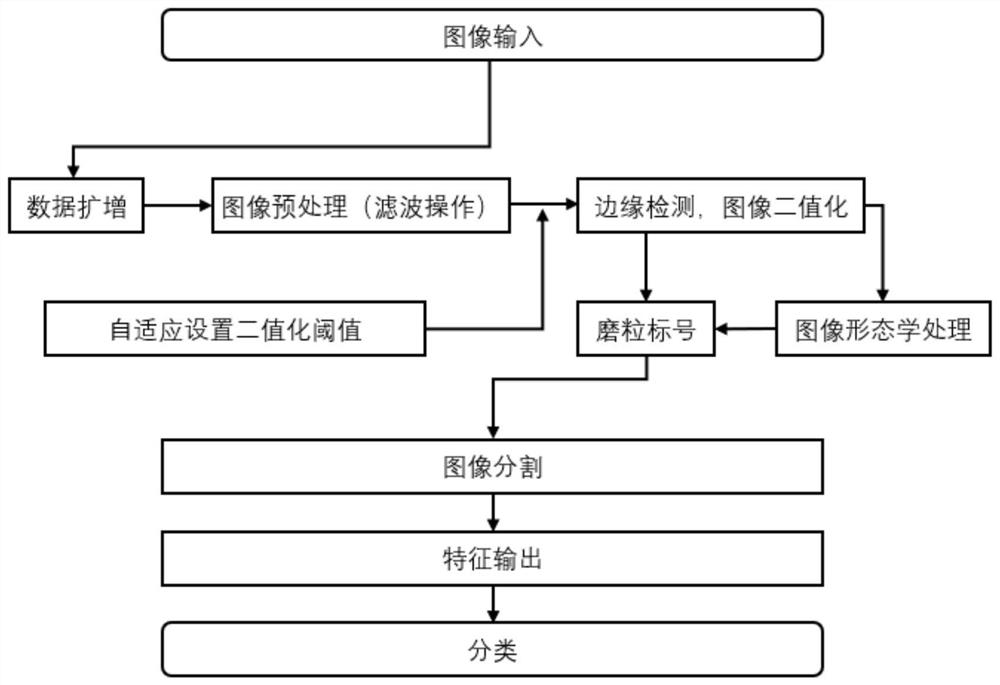 一种基于新特征参数的磨粒图像机器学习识别方法