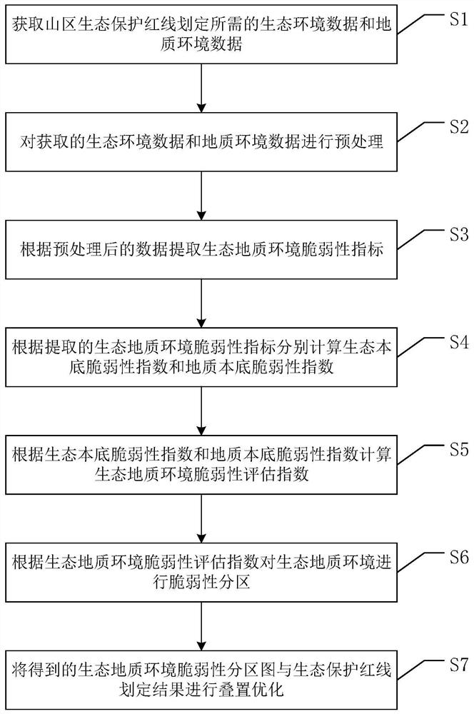 一种山区生态保护红线划定优化方法