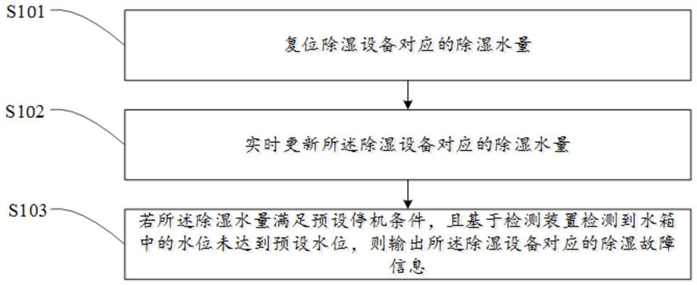 除湿控制方法、除湿设备及计算机可读存储介质