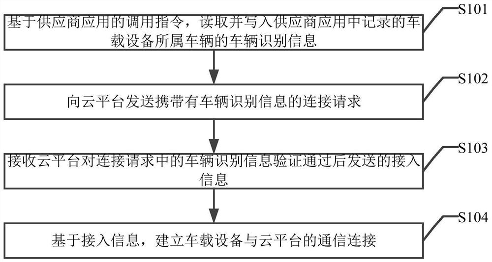 一种车载设备与云平台的通信方法、设备及存储介质