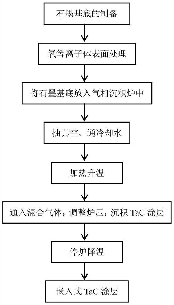 一种石墨基底的表面处理方法及TaC涂层的制备方法