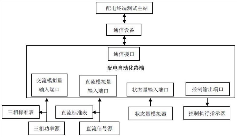 一种配电自动化终端的测试方法