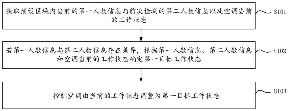 空调控制方法、装置及空调室内机、空调系统、存储介质