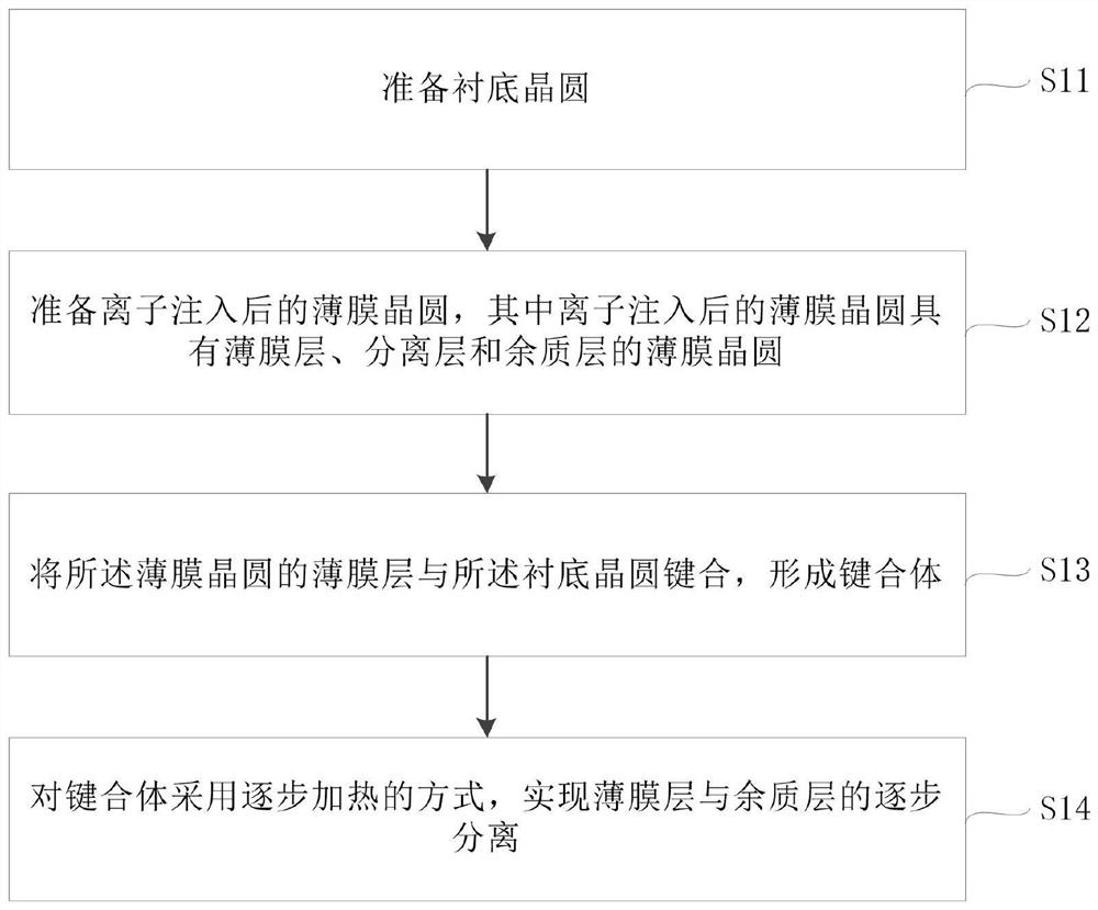 离子注入薄膜晶圆剥离方法、单晶薄膜及电子元器件