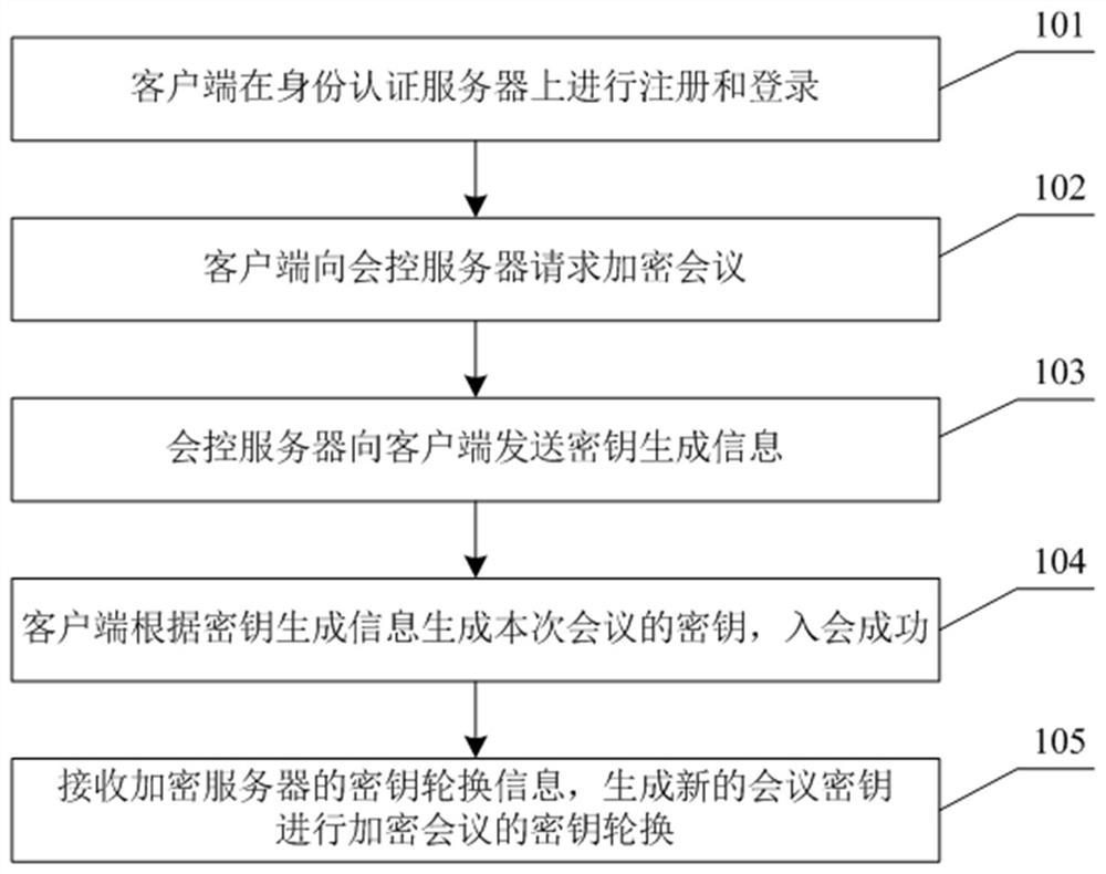 一种视频会议轮换加密方法、设备及计算机可读存储介质