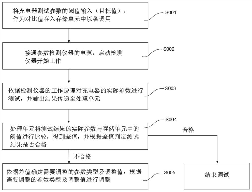 一种充电器检测参数的自动调试方法