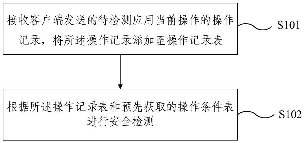 Android应用安全检测方法及装置