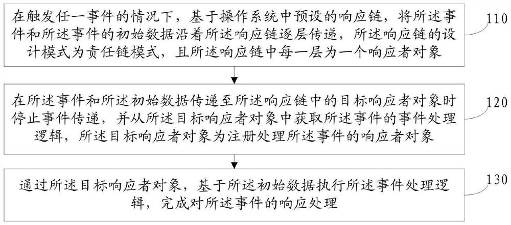 一种事件处理方法、装置、移动终端及存储介质