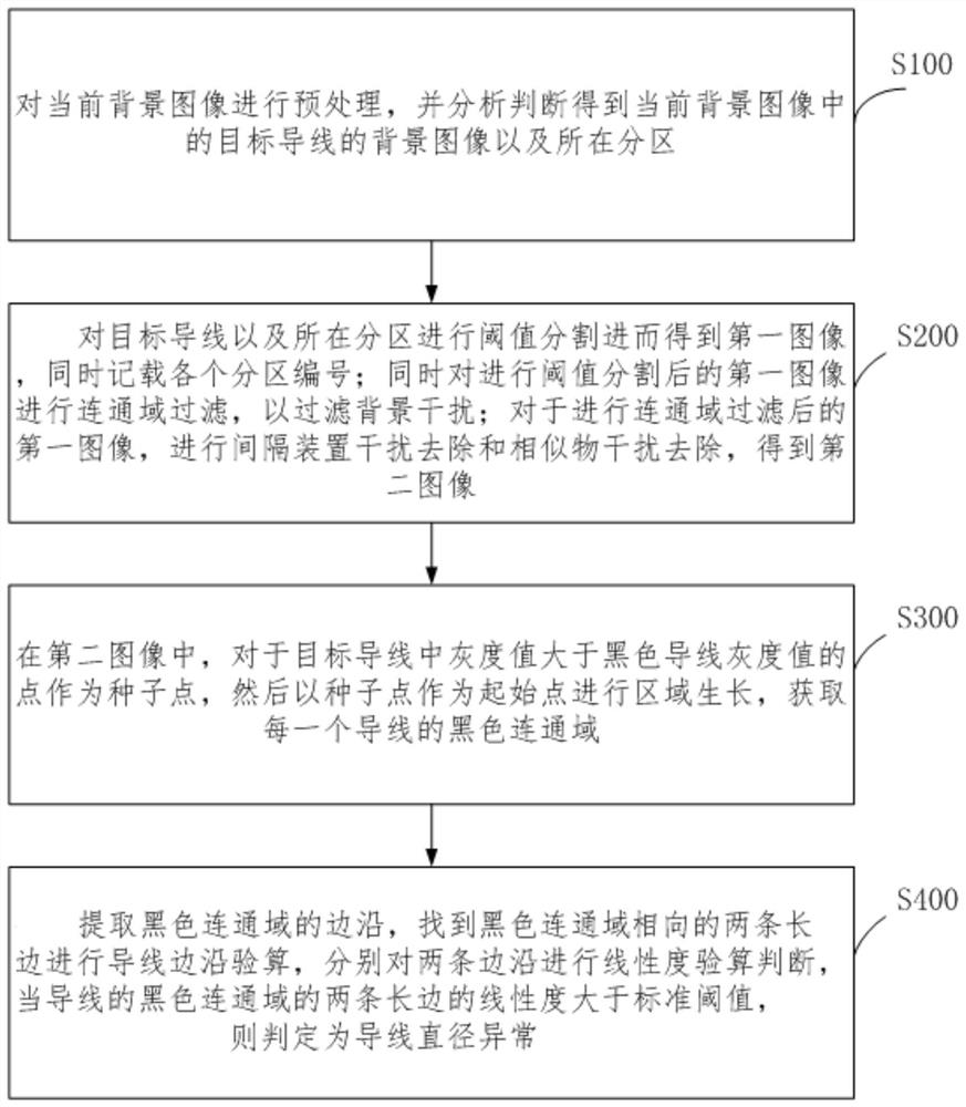 一种导线直径异常识别方法、装置、电子设备和计算机可读存储介质