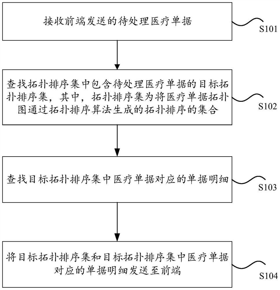 医疗单据处理方法、装置及系统