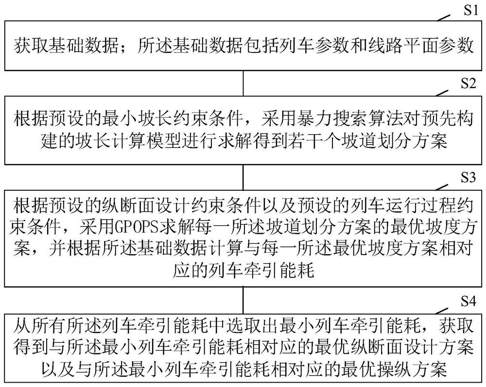 一种地铁纵断面设计和节能操纵方案优化方法及装置