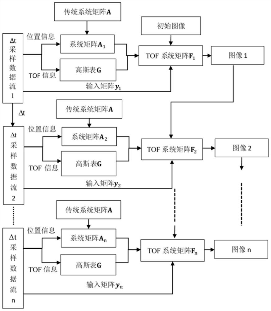 一种流水线式TOF正电子图像快速重建方法