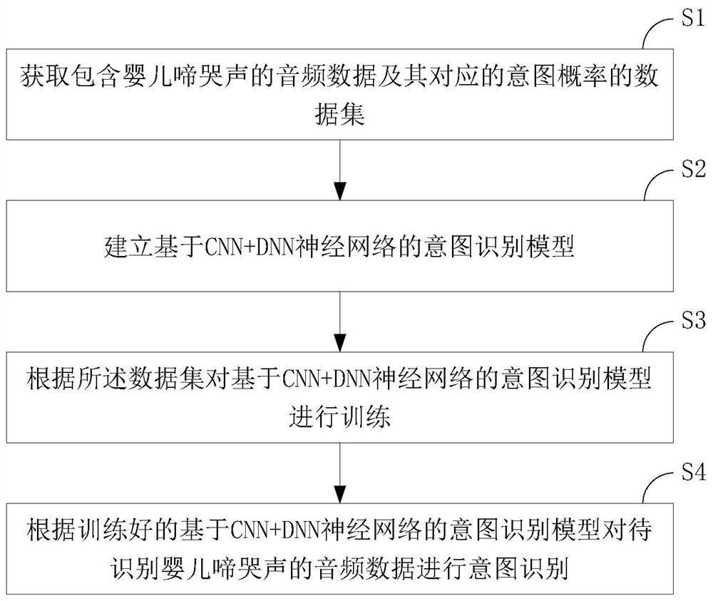 基于混合神经网络的婴儿啼哭声意图识别方法及装置