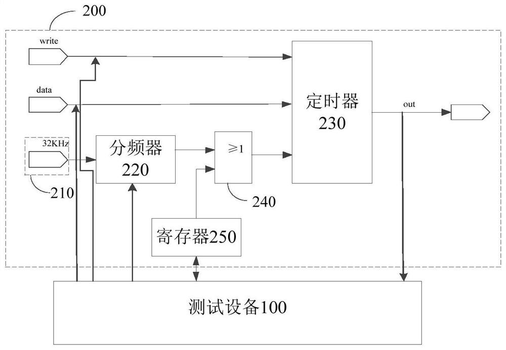 测试方法、装置、测试设备、存储介质及RTC集成模组