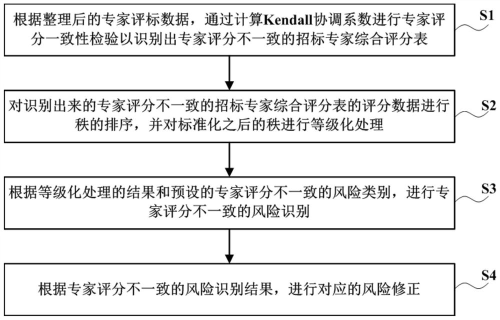 一种专家评分不一致的修正方法及装置