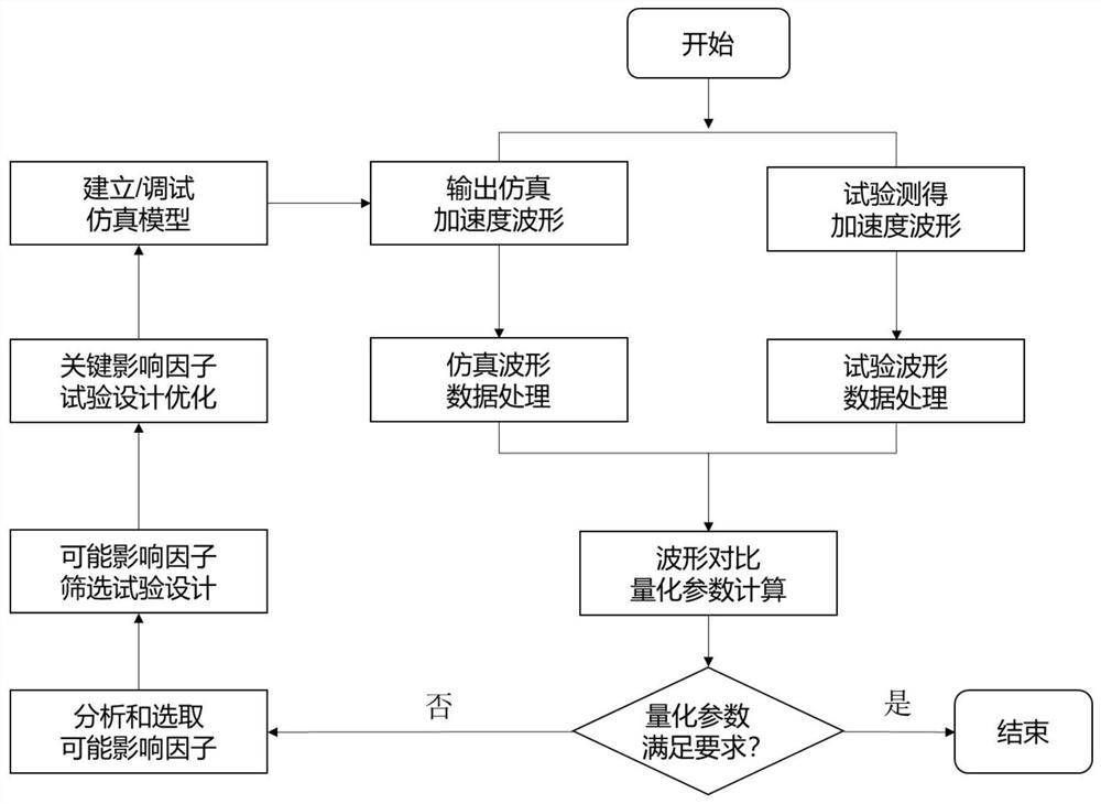 仿真加速度波形的对标方法