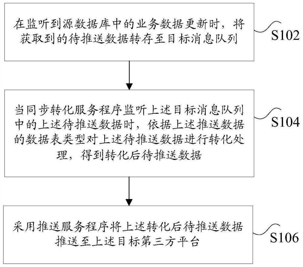 业务数据同步方法及装置、非易失性存储介质、处理器