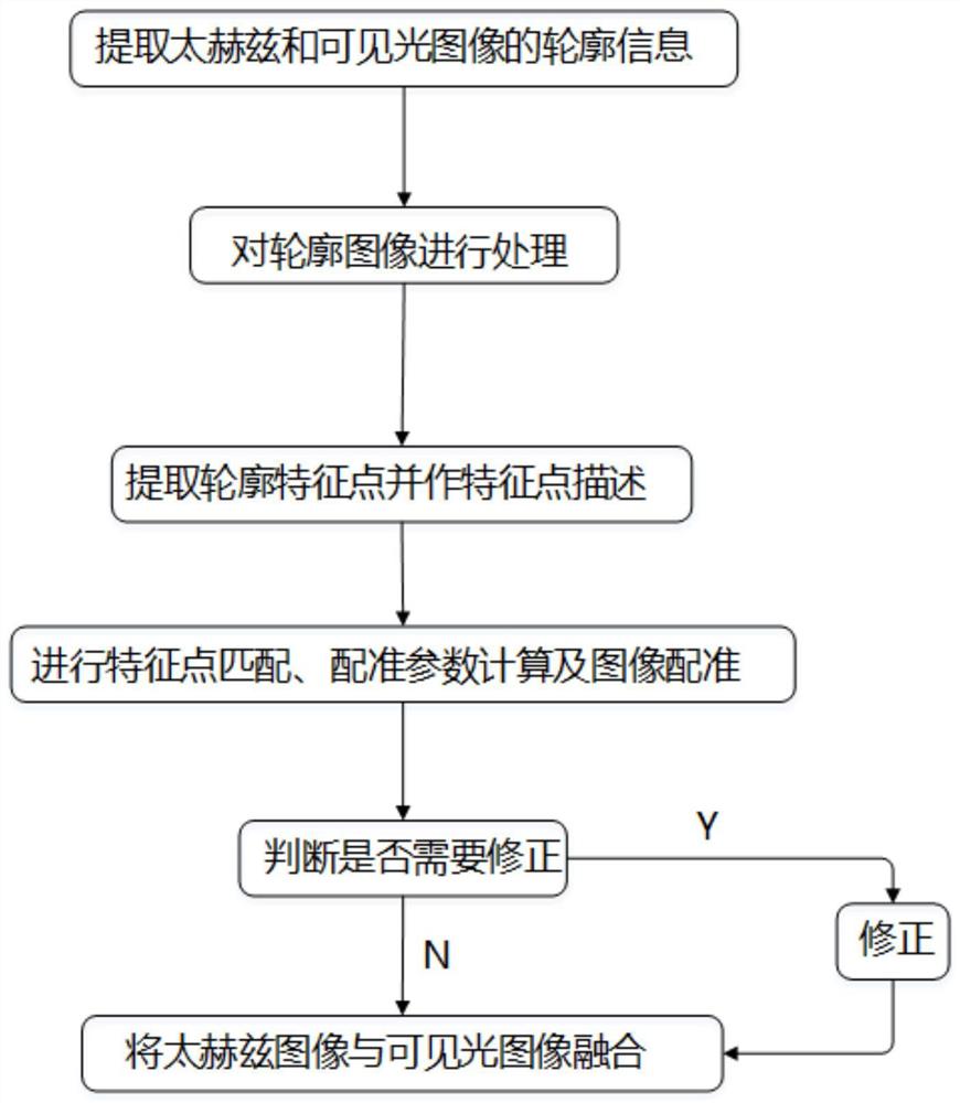 基于轮廓特征点的太赫兹与可见光图像配准方法及装置