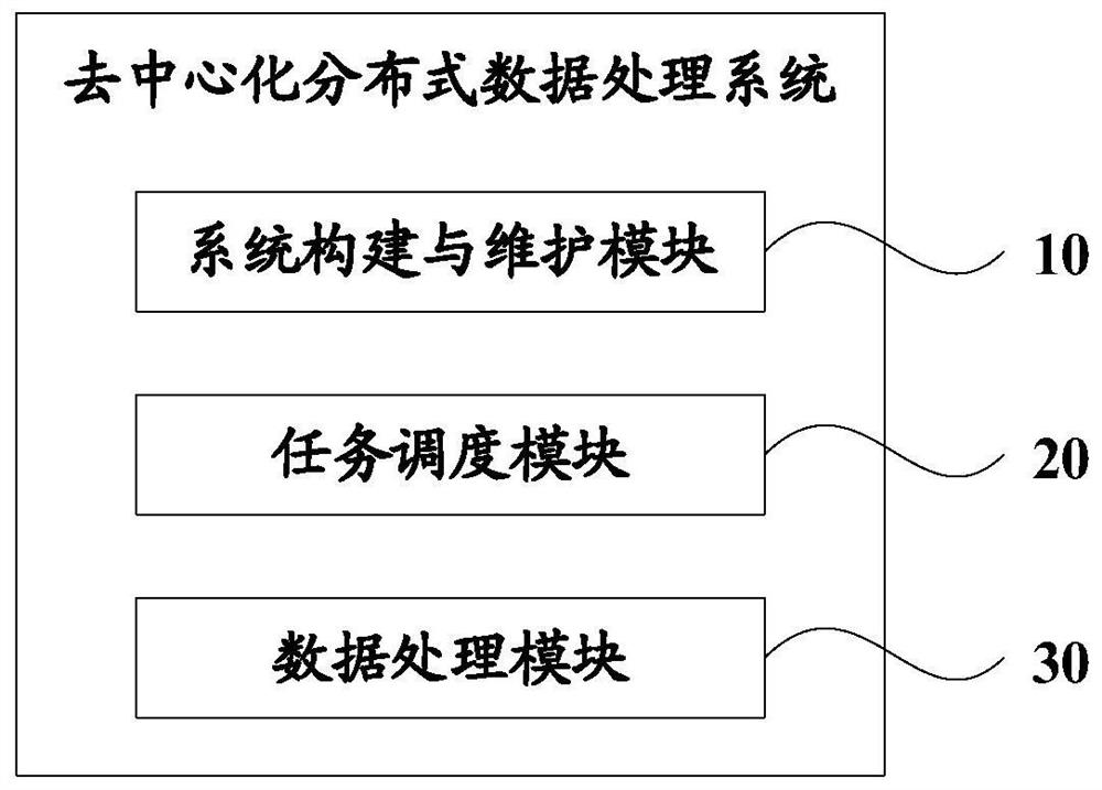 去中心化分布式数据处理系统