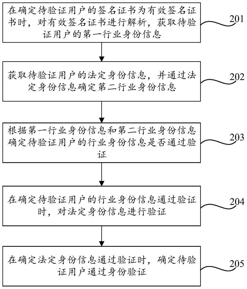 身份信息生成及验证方法、装置、可读存储介质