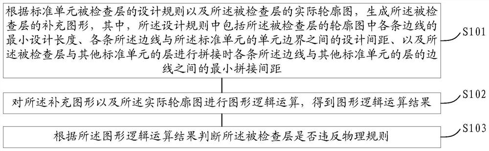 一种标准单元以及标准单元库的物理规则验证方法、装置及电子设备