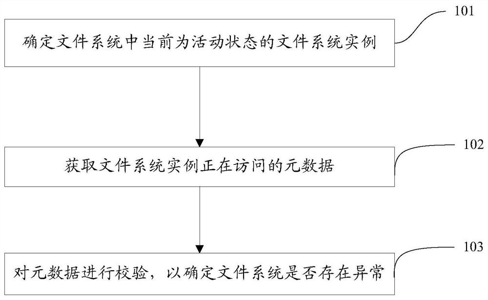 一种实时监测文件系统异常的方法、装置及存储介质