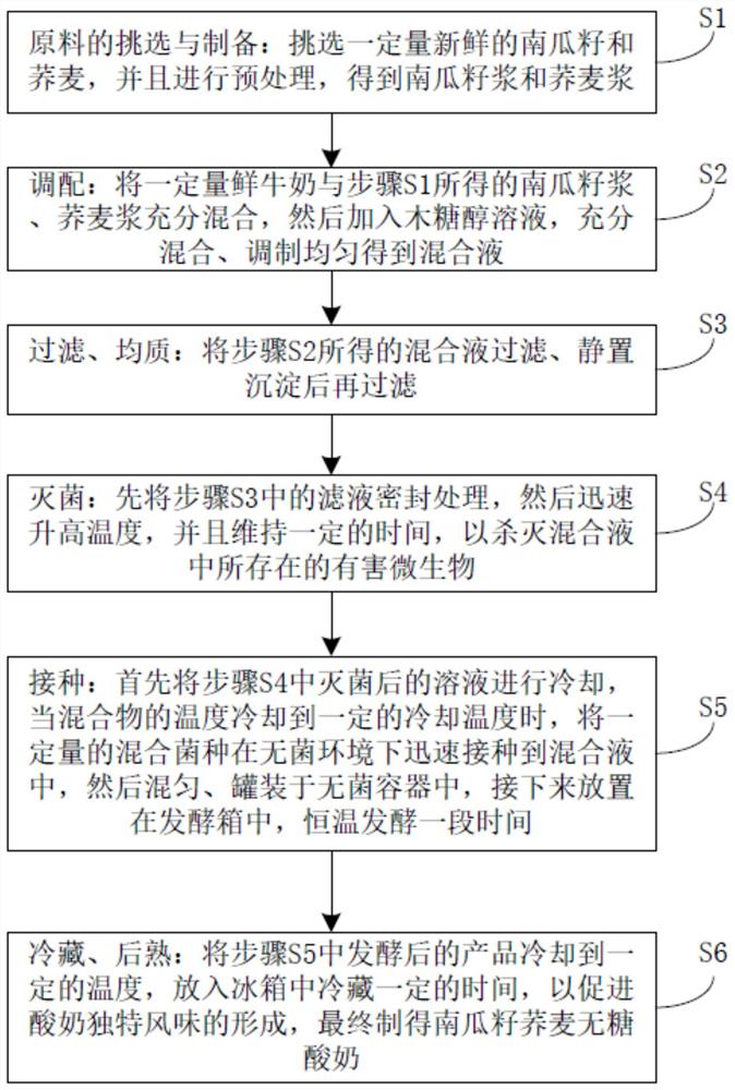 一种南瓜籽荞麦无糖酸奶的制作方法及南瓜籽荞麦无糖酸奶