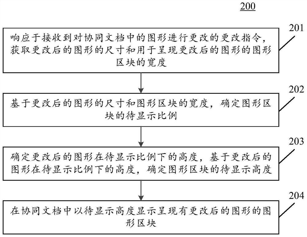 图形显示方法、装置和电子设备