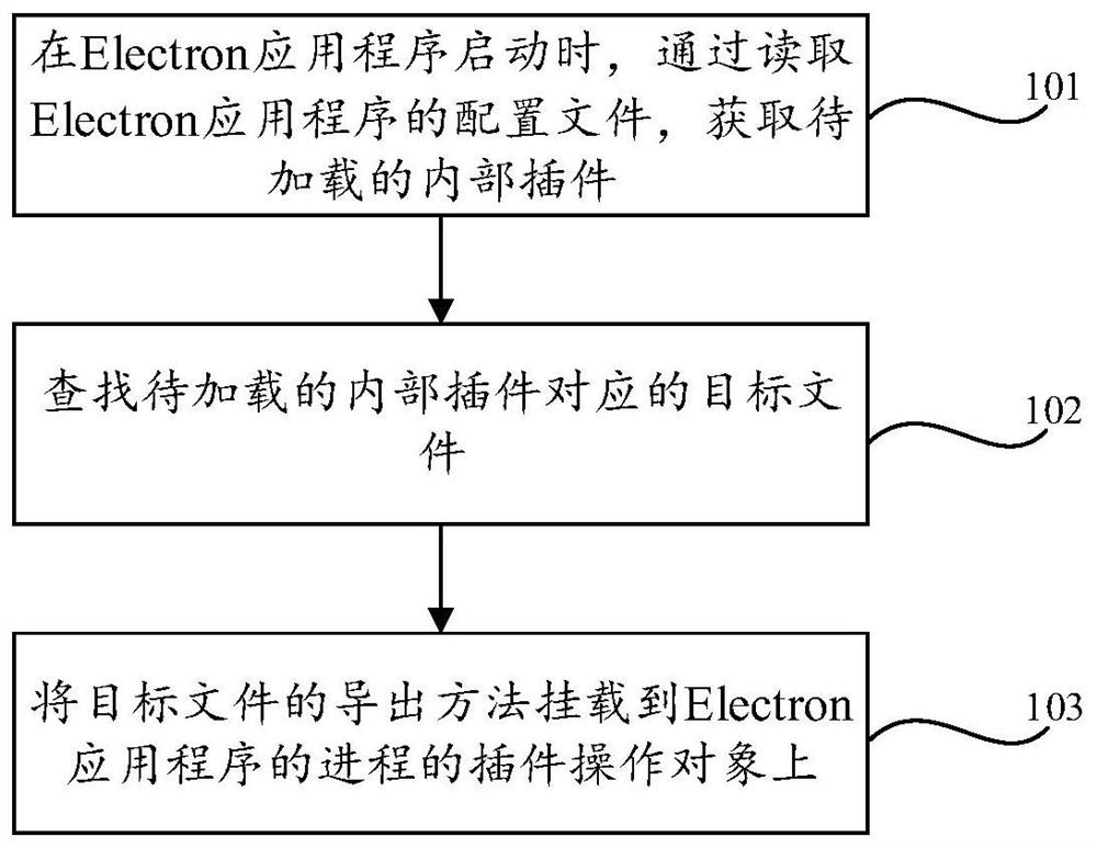 Electron应用程序的插件应用方法及装置、存储介质