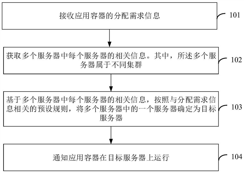 应用容器管理方法、装置及设备