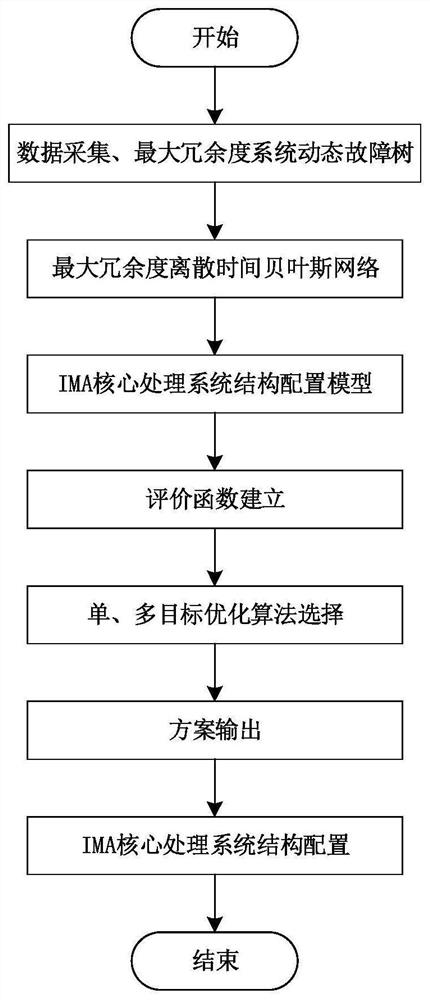 一种IMA核心处理系统结构配置方法