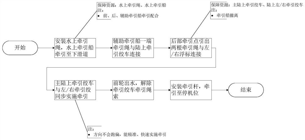 一种大型水上飞机的水上牵引上岸方法和系统