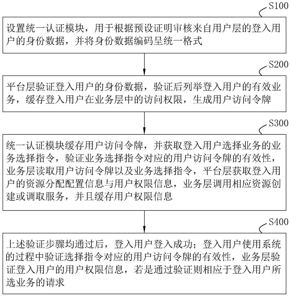 基于生物信息统一认证的云平台管理方法及系统