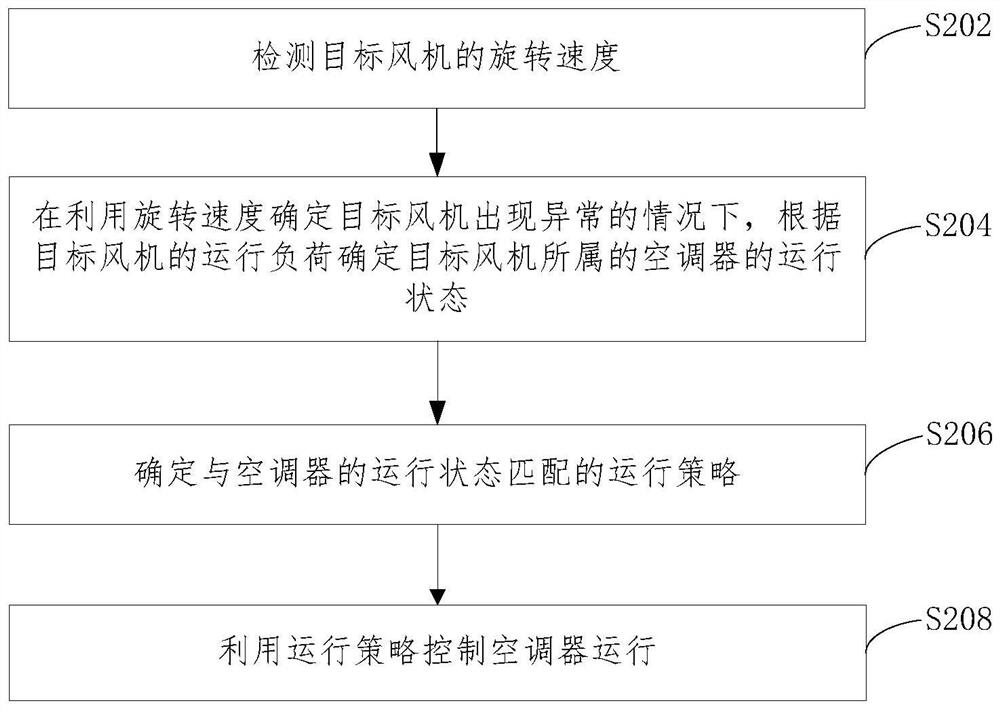 空调器控制方法、装置、设备及计算机可读介质