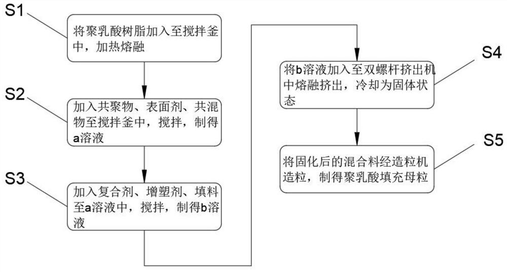 一种碳纤维聚乳酸填充母料及其制备方法