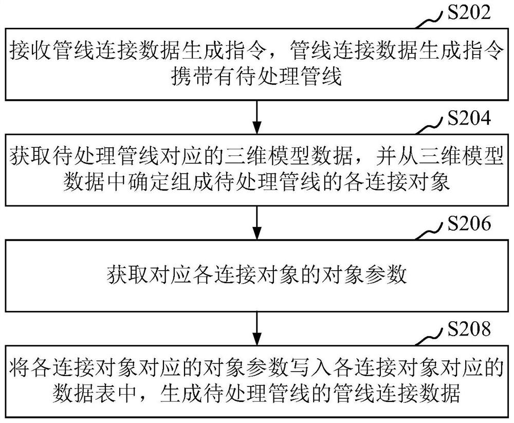 管线连接数据生成方法、装置、计算机设备和存储介质