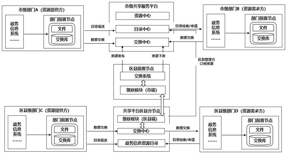 构建跨层级、多板块政务信息资源共享方法及系统