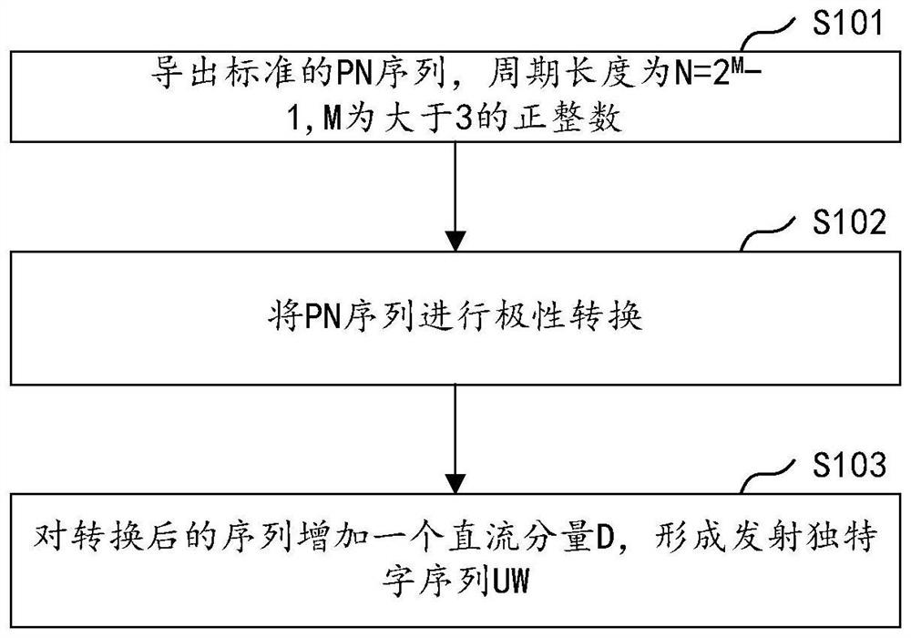 一种单载波频域均衡独特字序列的生成方法和装置