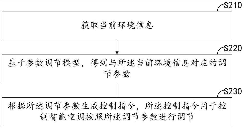 智能空调控制方法、装置、计算机设备和存储介质