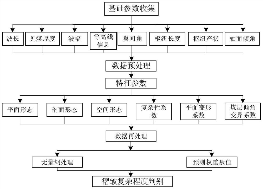 一种基于煤层展布特征的褶皱构造复杂程度辨识方法