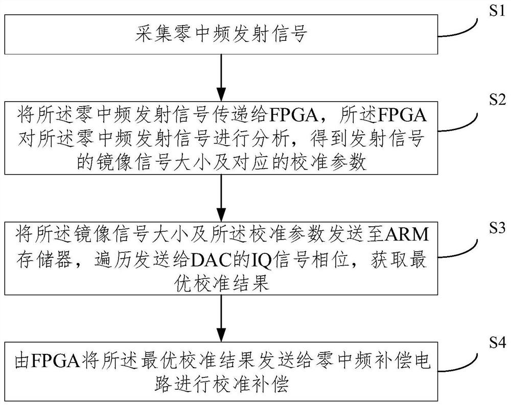 一种零中频自动校准方法及系统