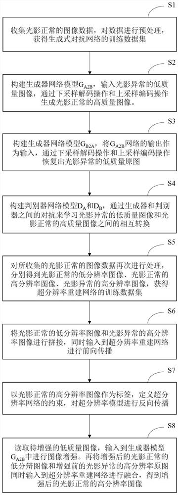 一种基于生成式对抗网络的图像增强方法