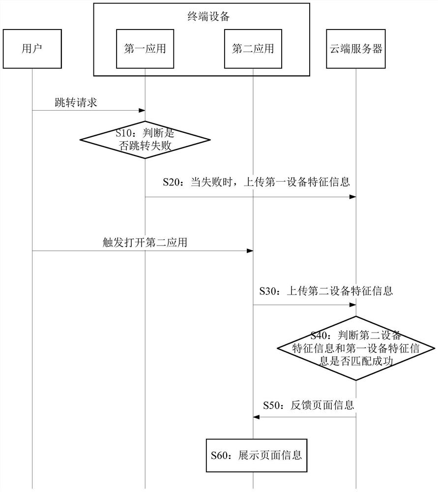 页面跳转处理方法、系统、终端设备、云服务器及介质