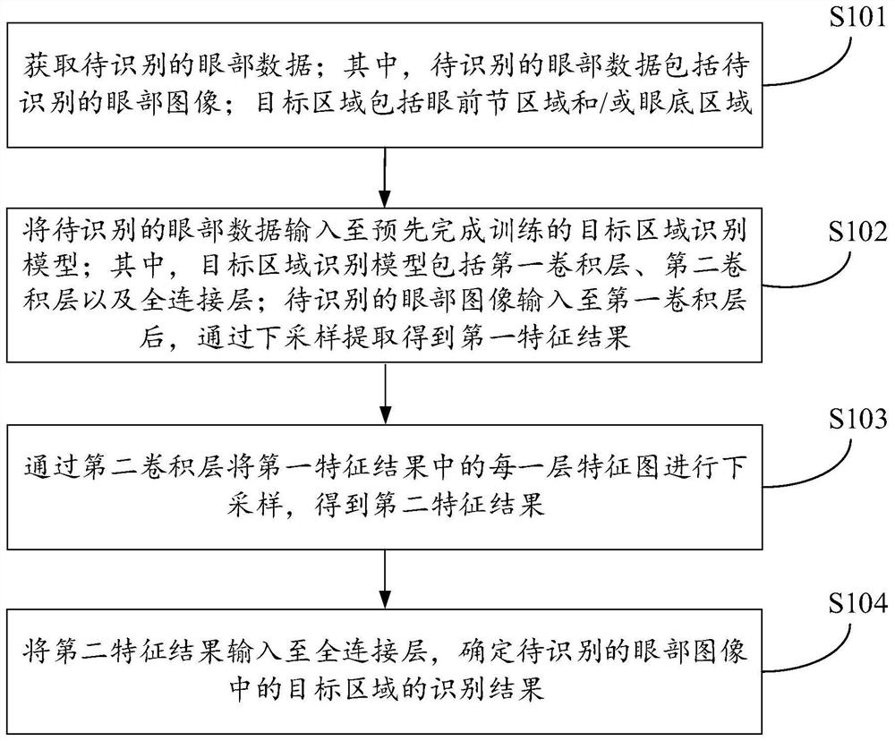 眼部图像中目标区域的识别方法、装置及电子设备