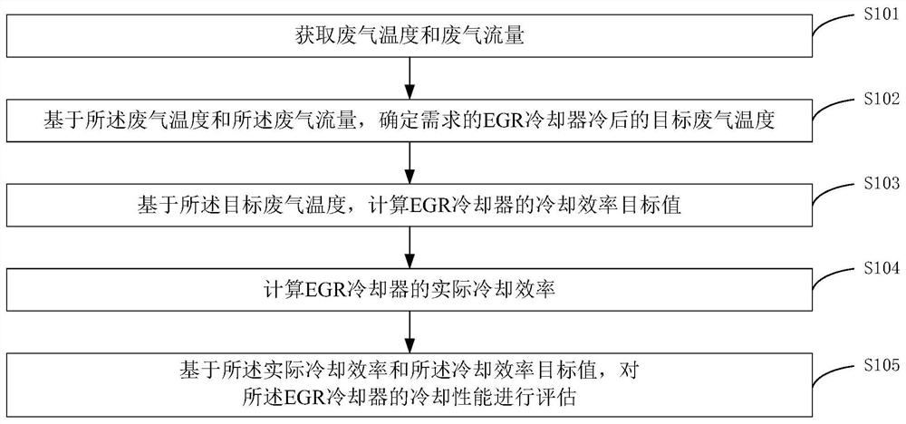 一种EGR冷却器的冷却性能评估方法及装置、电子设备