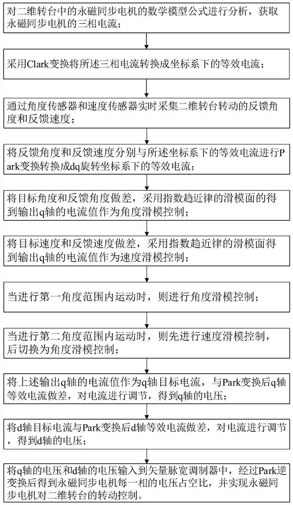 一种基于滑模变结构的二维转台角度速度一体控制方法