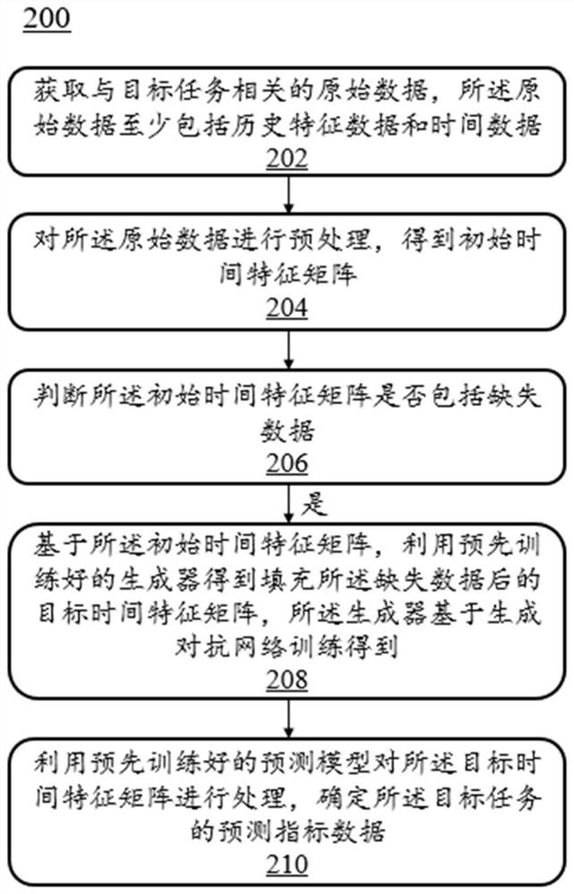 一种任务指标数据预测方法和系统