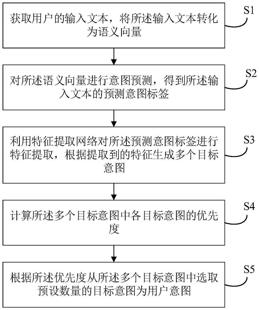 用户意图分析方法、装置、电子设备及计算机存储介质