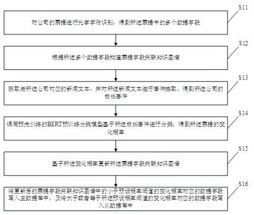 基于票据知识图谱的主次数据库分配方法及相关设备