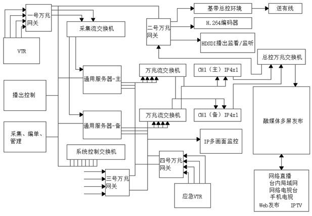 一种虚拟化IP播出技术